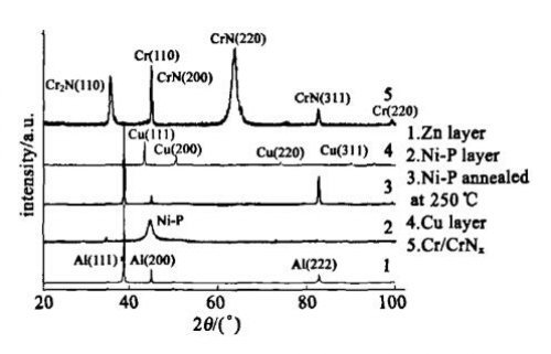 PVD真空鍍膜涂層的結(jié)合力檢驗(yàn)