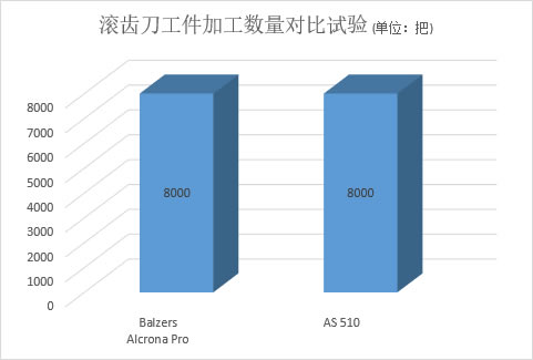 滾齒刀離子鍍膜加工數量對比