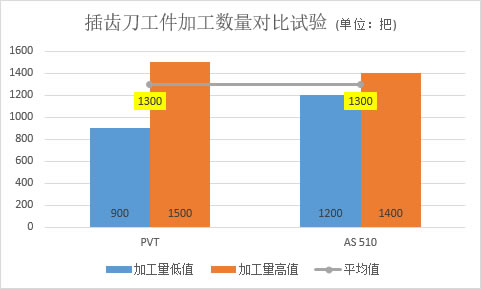 滾齒刀離子鍍膜加工數量對比