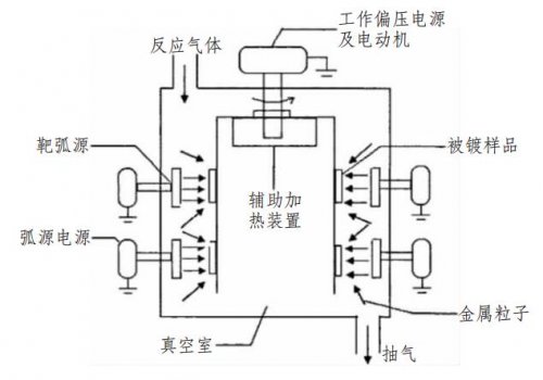 多弧離子鍍的工作原理和技術特點