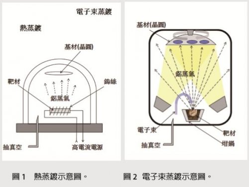 物理氣相沉積(PVD)介紹