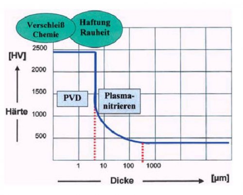 離子氮化和真空PVD鍍層組合的應(yīng)用